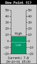 Taupunkt