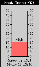 Wärmeindex