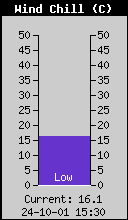 Gefühlte Temperatur