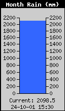 Monthly precipitation