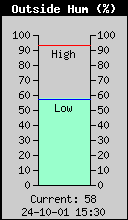 Humidity