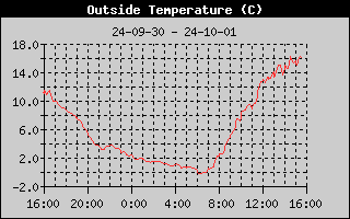 Temperature