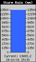 Total precipitation