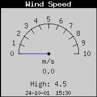 Wind speed