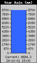 Annual precipitation