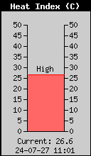 Индекс тепла